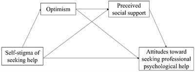 Self-stigmatization of high-school students seeking professional psychological help: the chain-mediating effect of perceived social support and optimism